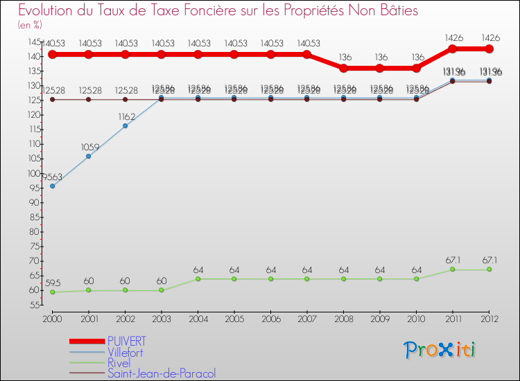 Evolution du taux de la taxe foncière sur les immeubles et terrains non batis pour PUIVERT et les communes proches de 2000 à 2012 Comparaison des taux de la taxe foncière sur les immeubles et terrains non batis pour PUIVERT et les communes voisines de 2000 à 2012