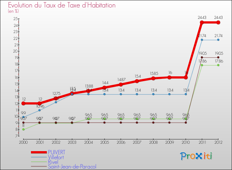 Evolution du taux de la taxe d'habitation pour PUIVERT et les communes proches Comparaison des taux de la taxe d'habitation pour PUIVERT et les communes voisines