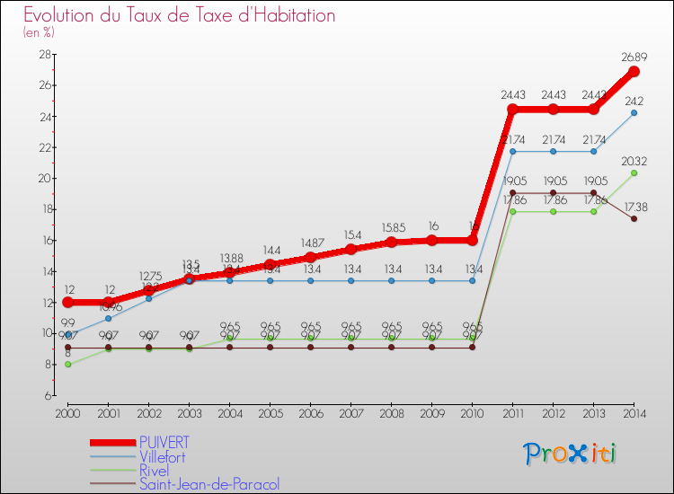 Evolution du taux de la taxe d'habitation pour PUIVERT et les communes proches de 2000 à 2014 Comparaison des taux de la taxe d'habitation pour PUIVERT et les communes voisines de 2000 à 2014