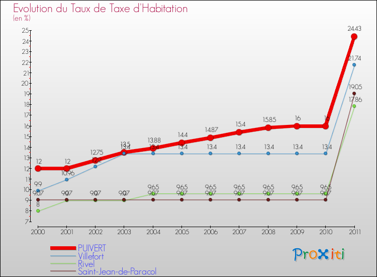 Evolution du taux de la taxe d'habitation pour PUIVERT et les communes proches Comparaison des taux de la taxe d'habitation pour PUIVERT et les communes voisines