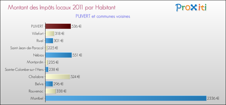 Montant des impôts locaux par Habitant pour PUIVERT et les communes proches Comparaison des impôts locaux par habitant pour PUIVERT et les communes voisines