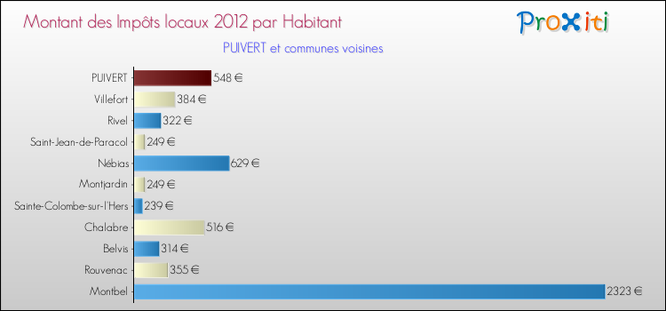 Montant des impôts locaux par Habitant pour PUIVERT et les communes proches Comparaison des impôts locaux par habitant pour PUIVERT et les communes voisines