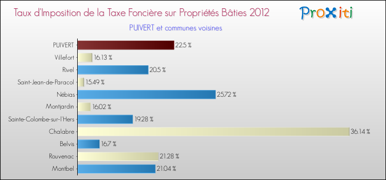 Taux d'imposition de la taxe foncière sur le bati 2012 pour PUIVERT et les communes proches Comparaison des taux d'imposition de la taxe foncière sur le bati 2012 pour PUIVERT et les communes voisines