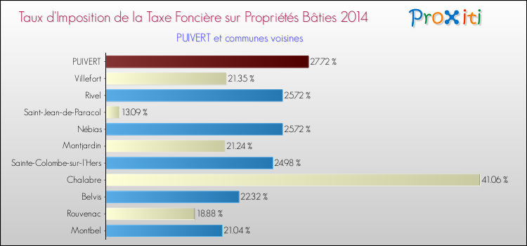 Taux d'imposition de la taxe foncière sur le bati 2014 pour PUIVERT et les communes proches Comparaison des taux d'imposition de la taxe foncière sur le bati 2014 pour PUIVERT et les communes voisines