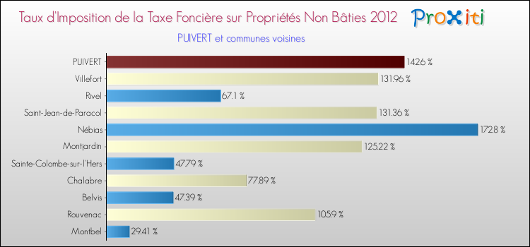 Taux d'imposition de la taxe foncière sur les immeubles et terrains non batis 2012 pour PUIVERT et les communes proches Comparaison des taux d'imposition de la taxe foncière sur les immeubles et terrains non batis 2012 pour PUIVERT et les communes voisines