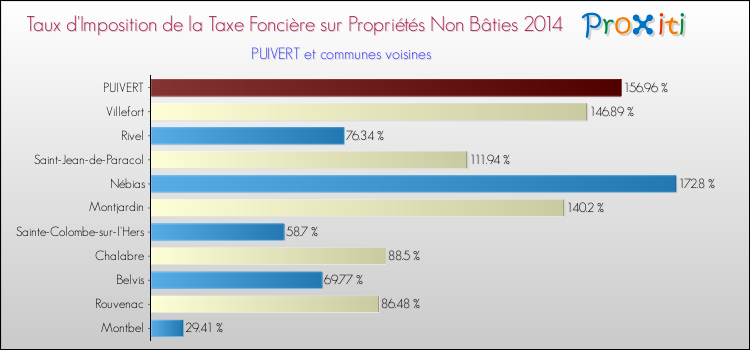 Taux d'imposition de la taxe foncière sur les immeubles et terrains non batis 2014 pour PUIVERT et les communes proches Comparaison des taux d'imposition de la taxe foncière sur les immeubles et terrains non batis 2014 pour PUIVERT et les communes voisines