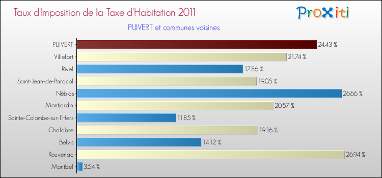 Taux d'imposition de la taxe d'habitation 2011 pour PUIVERT et les communes proches Comparaison des taux d'imposition de la taxe d'habitation 2011 pour PUIVERT et les communes voisines
