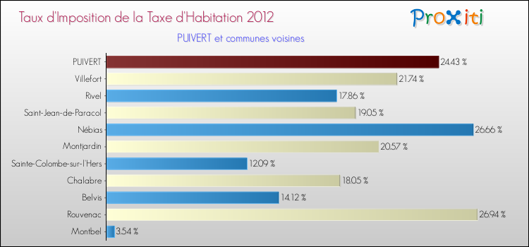 Taux d'imposition de la taxe d'habitation 2012 pour PUIVERT et les communes proches Comparaison des taux d'imposition de la taxe d'habitation 2012 pour PUIVERT et les communes voisines