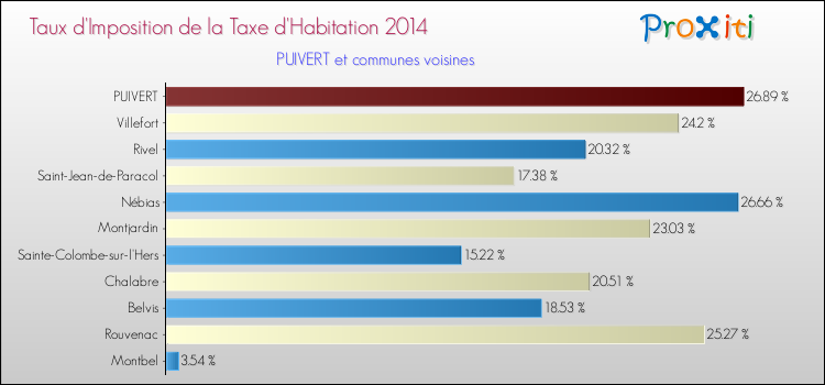 Taux d'imposition de la taxe d'habitation 2014 pour PUIVERT et les communes proches Comparaison des taux d'imposition de la taxe d'habitation 2014 pour PUIVERT et les communes voisines