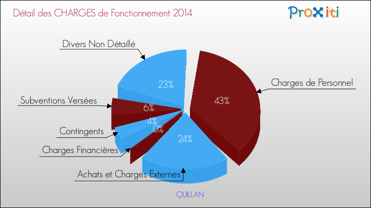 Décomposition des Charges de Fonctionnement 2014 de la commune de QUILLAN Charges de Fonctionnement 2014 pour la commune de QUILLAN