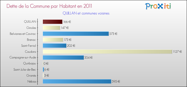 Dette par habitant de la commune en 2011 pour QUILLAN et les communes proches Comparaison de la dette par habitant de la commune en 2011 pour QUILLAN et les communes voisines