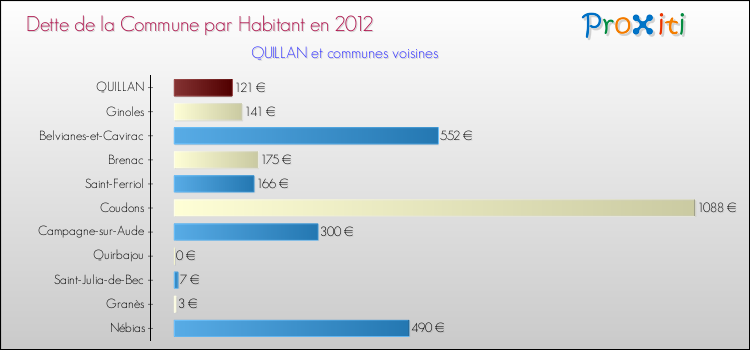 Dette par habitant de la commune en 2012 pour QUILLAN et les communes proches Comparaison de la dette par habitant de la commune en 2012 pour QUILLAN et les communes voisines