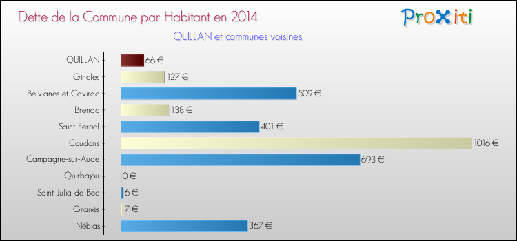 Dette par habitant de la commune en 2014 pour QUILLAN et les communes proches Comparaison de la dette par habitant de la commune en 2014 pour QUILLAN et les communes voisines