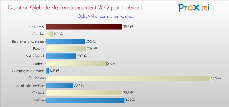 Montant des dotations globales de fonctionnement DGF par Habitant pour QUILLAN et les communes proches Comparaison des des dotations globales de fonctionnement DGF par habitant pour QUILLAN et les communes voisines