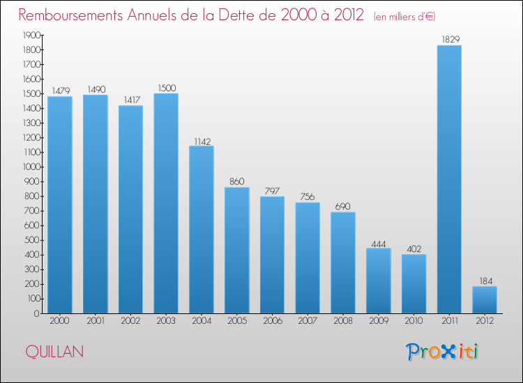 Evolution de l'annuité de la dette pour la commune de QUILLAN de 2000 à 2012 Annuités de la dette pour QUILLAN de 2000 à 2012
