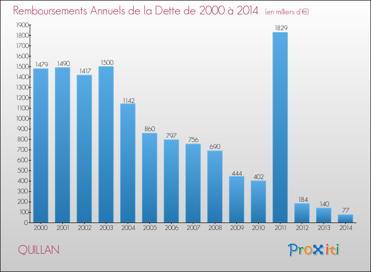 Evolution de l'annuité de la dette pour la commune de QUILLAN de 2000 à 2014 Annuités de la dette pour QUILLAN de 2000 à 2014