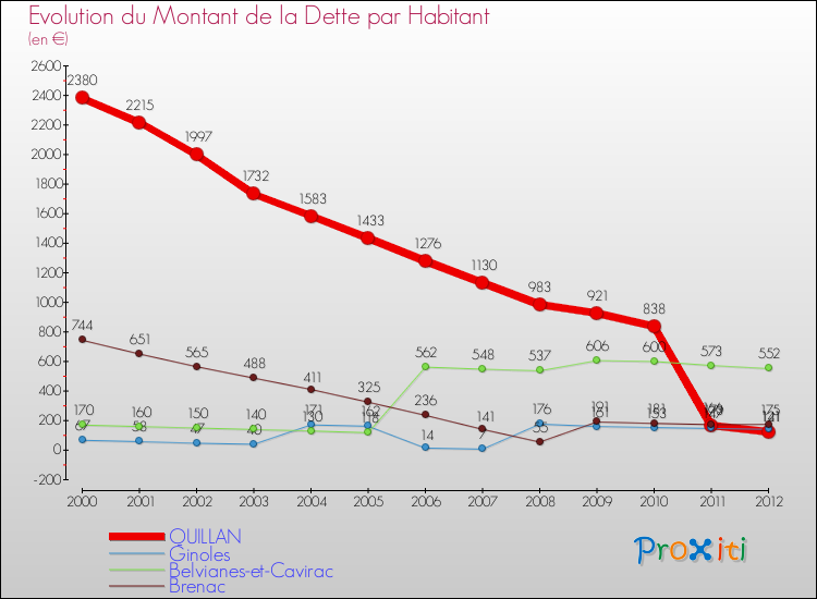 Evolution de la dette par habitant pour la commune de QUILLAN et les communes proches de 2000 à 2012 Comparaison de la dette par habitant pour QUILLAN et les communes voisines de 2000 à 2012