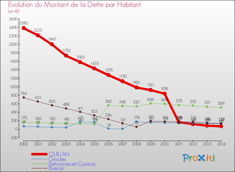 Evolution de la dette par habitant pour la commune de QUILLAN et les communes proches de 2000 à 2014 Comparaison de la dette par habitant pour QUILLAN et les communes voisines de 2000 à 2014