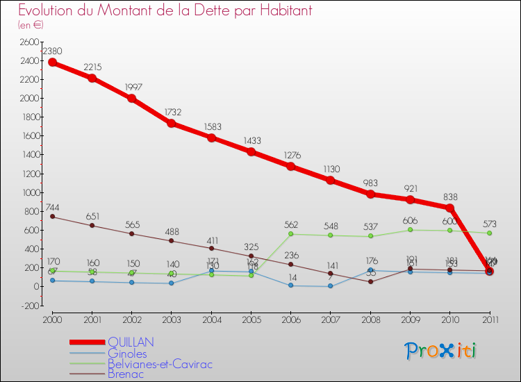 Evolution de la dette par habitant pour la commune de QUILLAN et les communes proches Comparaison de la dette par habitant pour QUILLAN et les communes voisines