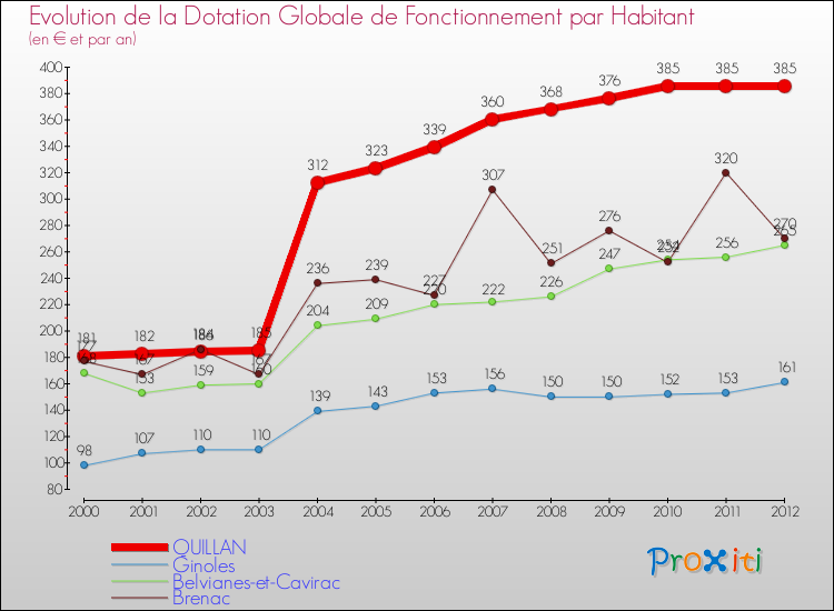 Evolution et montant de la dotation globale de fonctionnement par Habitant pour QUILLAN et les communes proches Comparaison des dotations globales de fonctionnement par habitant pour QUILLAN et les communes voisines