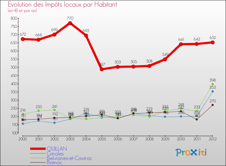 Evolution et montant des impôts locaux par Habitant pour QUILLAN et les communes proches Comparaison des impôts locaux par habitant pour QUILLAN et les communes voisines