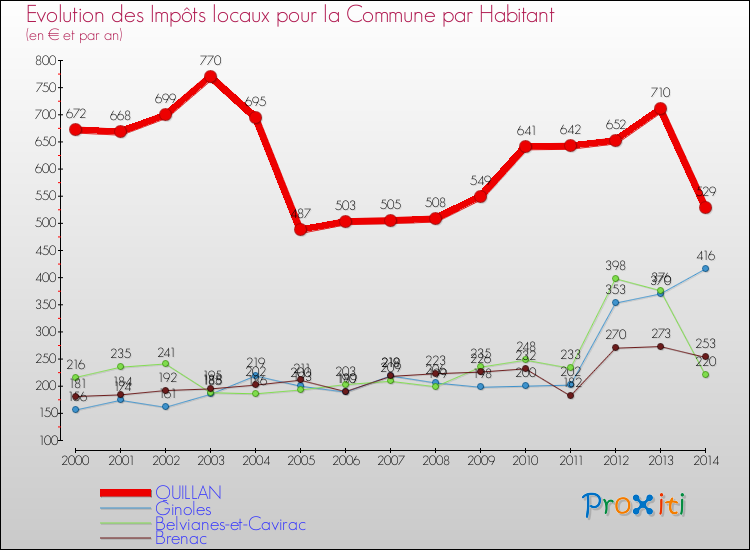 Evolution et montant des impôts locaux par Habitant pour QUILLAN et les communes proches de 2000 à 2014 Comparaison des impôts locaux par habitant pour QUILLAN et les communes voisines de 2000 à 2014