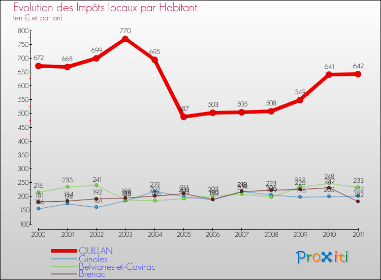 Evolution et montant des impôts locaux par Habitant pour QUILLAN et les communes proches Comparaison des impôts locaux par habitant pour QUILLAN et les communes voisines