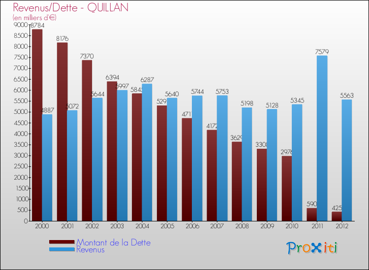 Evolution comparée de la dette et des revenus pour la commune de QUILLAN de 2000 à 2012 Comparaison de la dette et des revenus pour QUILLAN de 2000 à 2012