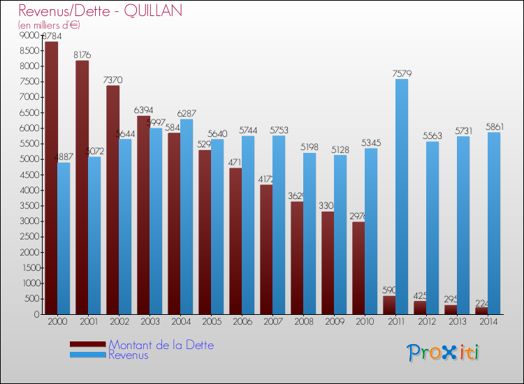 Evolution comparée de la dette et des revenus pour la commune de QUILLAN de 2000 à 2014 Comparaison de la dette et des revenus pour QUILLAN de 2000 à 2014