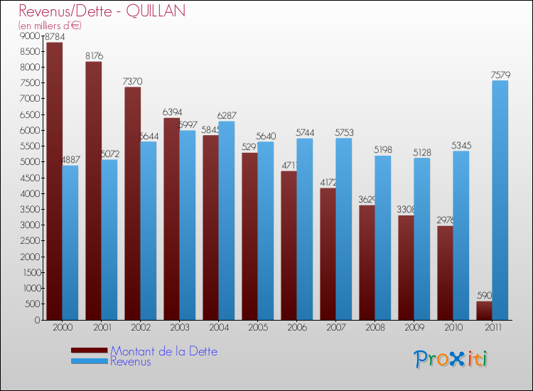 Evolution comparée de la dette et des revenus pour la commune de QUILLAN de 2000 à 2011 Comparaison de la dette et des revenus pour QUILLAN de 2000 à 2011