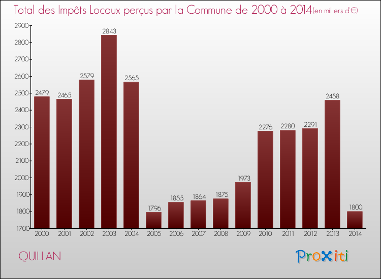 Evolution des Impôts Locaux pour la commune de QUILLAN de 2000 à 2014 Evolution des Impôts Locaux pour QUILLAN de 2000 à 2014