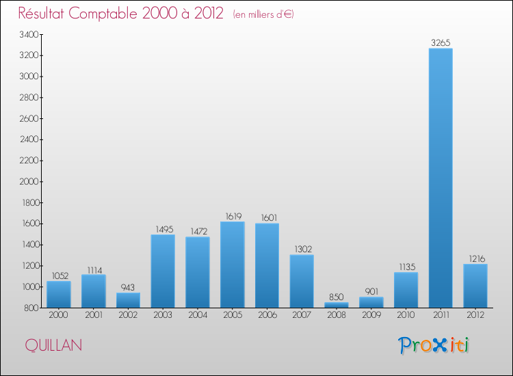 Evolution du résultat comptable pour la commune de QUILLAN de 2000 à 2012 Evolution du résultat comptable pour QUILLAN de 2000 à 2012