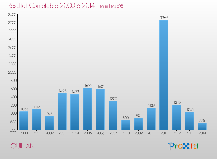 Evolution du résultat comptable pour la commune de QUILLAN de 2000 à 2014 Evolution du résultat comptable pour QUILLAN de 2000 à 2014