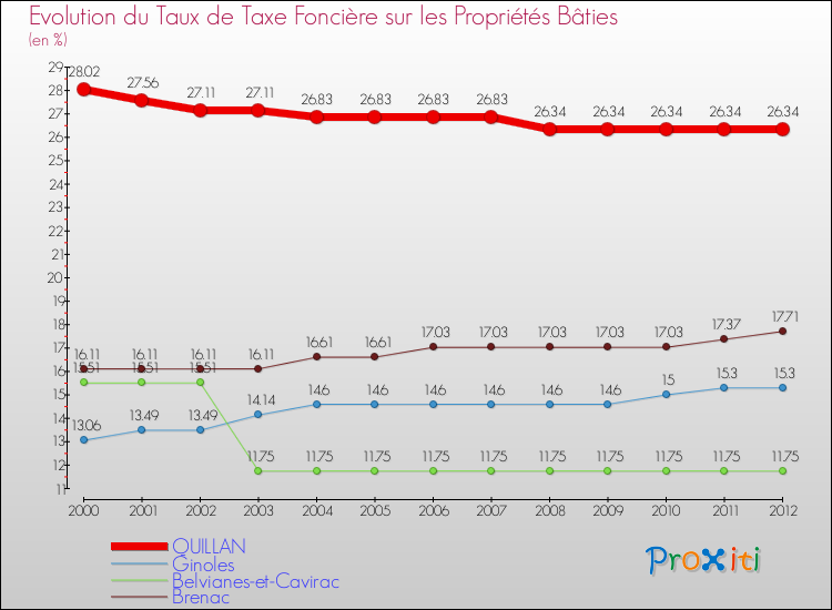 Evolution du taux de la taxe foncière sur le bati pour QUILLAN et les communes proches de 2000 à 2012 Comparaison des taux de taxe foncière sur le bati pour QUILLAN et les communes voisines de 2000 à 2012