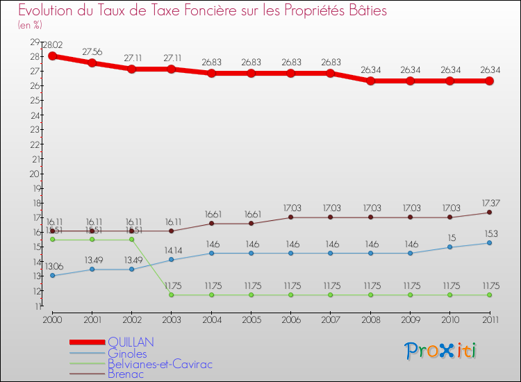 Evolution du taux de la taxe foncière sur le bati pour QUILLAN et les communes proches Comparaison des taux de taxe foncière sur le bati pour QUILLAN et les communes voisines
