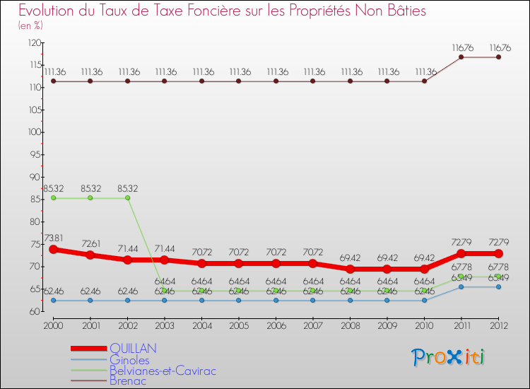 Evolution du taux de la taxe foncière sur les immeubles et terrains non batis pour QUILLAN et les communes proches de 2000 à 2012 Comparaison des taux de la taxe foncière sur les immeubles et terrains non batis pour QUILLAN et les communes voisines de 2000 à 2012
