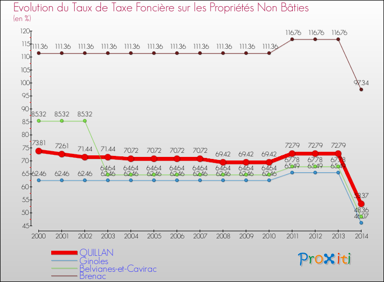 Evolution du taux de la taxe foncière sur les immeubles et terrains non batis pour QUILLAN et les communes proches de 2000 à 2014 Comparaison des taux de la taxe foncière sur les immeubles et terrains non batis pour QUILLAN et les communes voisines de 2000 à 2014
