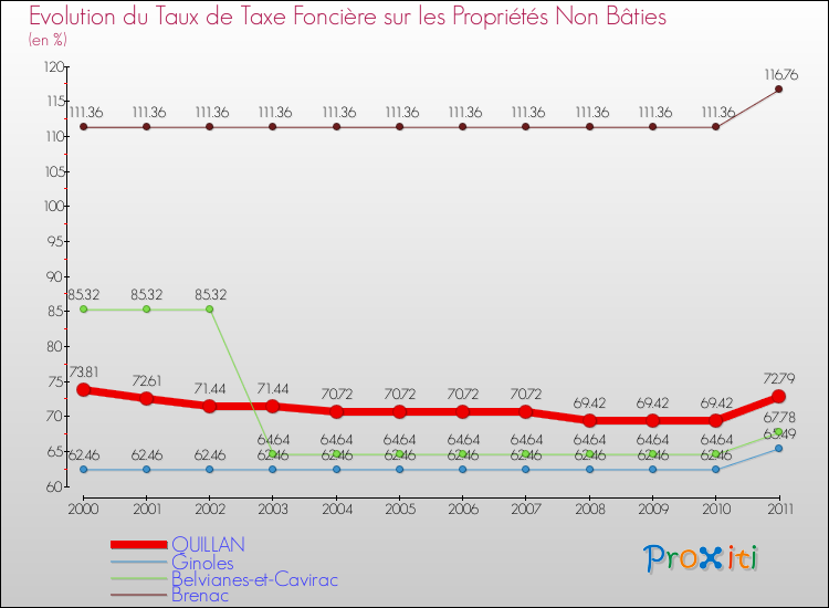 Evolution du taux de la taxe foncière sur les immeubles et terrains non batis pour QUILLAN et les communes proches Comparaison des taux de la taxe foncière sur les immeubles et terrains non batis pour QUILLAN et les communes voisines