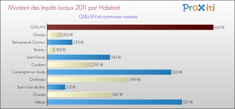 Montant des impôts locaux par Habitant pour QUILLAN et les communes proches Comparaison des impôts locaux par habitant pour QUILLAN et les communes voisines