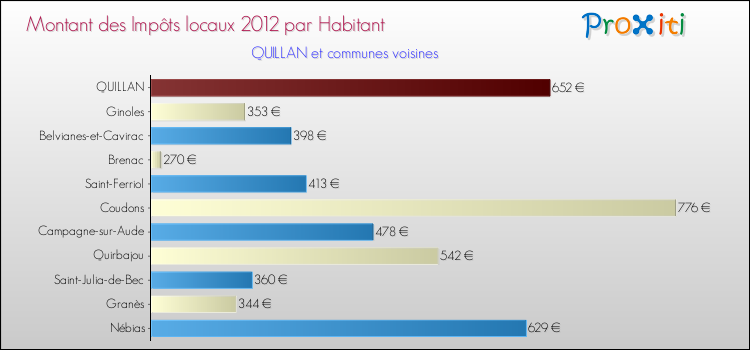 Montant des impôts locaux par Habitant pour QUILLAN et les communes proches Comparaison des impôts locaux par habitant pour QUILLAN et les communes voisines
