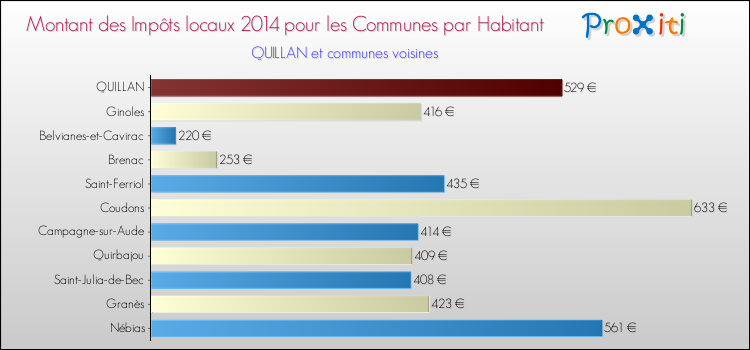 Montant des impôts locaux par Habitant pour QUILLAN et les communes proches en 2014 Comparaison des impôts locaux par habitant pour QUILLAN et les communes voisines en 2014