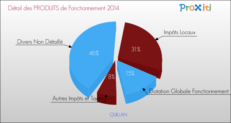 Décomposition du Budget de Fonctionnement 2014 de la commune de QUILLAN Budget de Fonctionnement 2014 pour la commune de QUILLAN