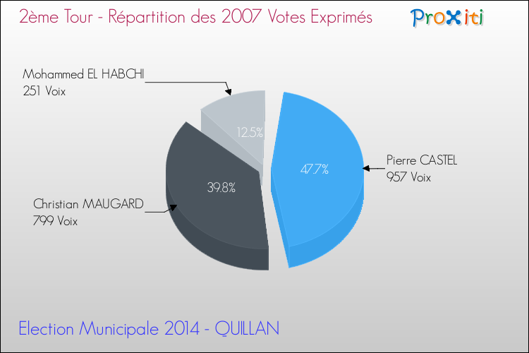 Répartition des votes exprimés au 2ème Tour des Elections Municipales 2014 de la commune de QUILLAN Elections Municipales 2014 - Répartition des votes exprimés au 2ème Tour pour la commune de QUILLAN