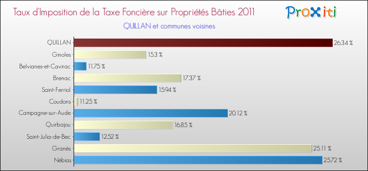 Taux d'imposition de la taxe foncière sur le bati 2011 pour QUILLAN et les communes proches Comparaison des taux d'imposition de la taxe foncière sur le bati 2011 pour QUILLAN et les communes voisines