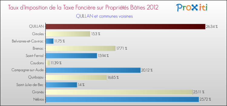 Taux d'imposition de la taxe foncière sur le bati 2012 pour QUILLAN et les communes proches Comparaison des taux d'imposition de la taxe foncière sur le bati 2012 pour QUILLAN et les communes voisines