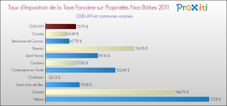 Taux d'imposition de la taxe foncière sur les immeubles et terrains non batis 2011 pour QUILLAN et les communes proches Comparaison des taux d'imposition de la taxe foncière sur les immeubles et terrains non batis 2011 pour QUILLAN et les communes voisines