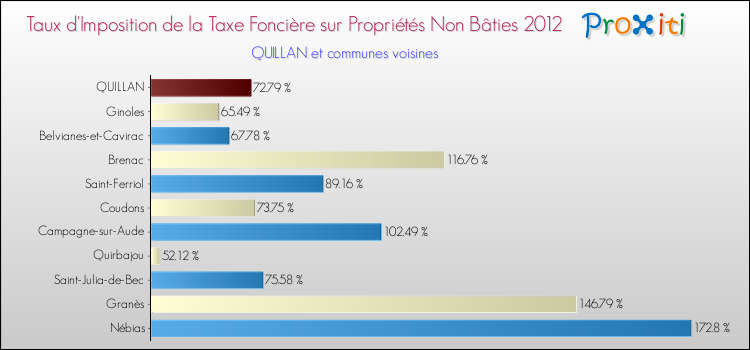 Taux d'imposition de la taxe foncière sur les immeubles et terrains non batis 2012 pour QUILLAN et les communes proches Comparaison des taux d'imposition de la taxe foncière sur les immeubles et terrains non batis 2012 pour QUILLAN et les communes voisines