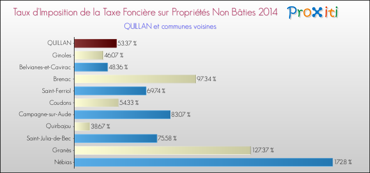 Taux d'imposition de la taxe foncière sur les immeubles et terrains non batis 2014 pour QUILLAN et les communes proches Comparaison des taux d'imposition de la taxe foncière sur les immeubles et terrains non batis 2014 pour QUILLAN et les communes voisines