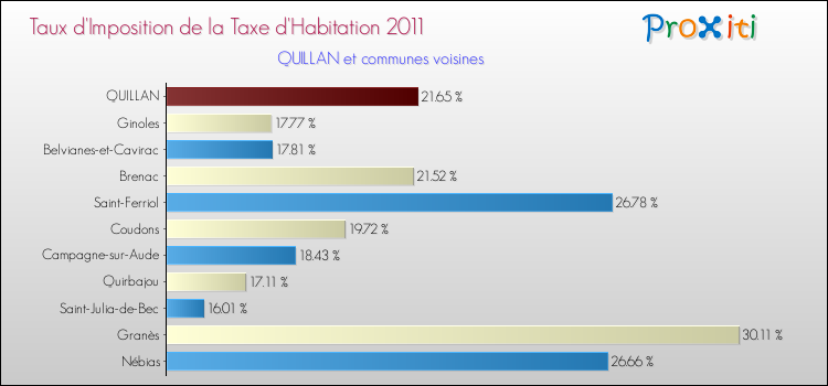 Taux d'imposition de la taxe d'habitation 2011 pour QUILLAN et les communes proches Comparaison des taux d'imposition de la taxe d'habitation 2011 pour QUILLAN et les communes voisines