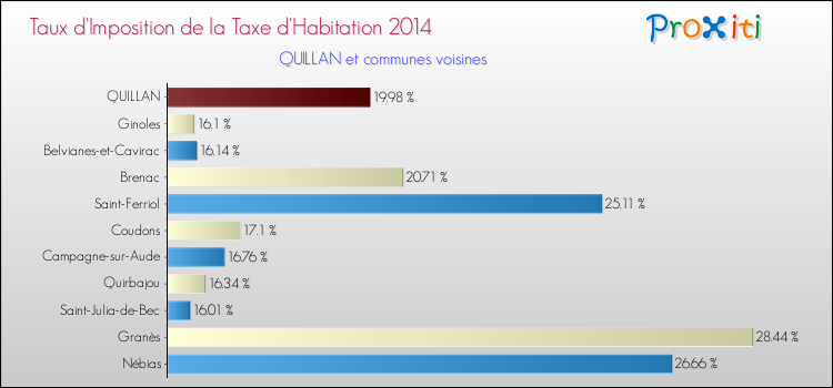 Taux d'imposition de la taxe d'habitation 2014 pour QUILLAN et les communes proches Comparaison des taux d'imposition de la taxe d'habitation 2014 pour QUILLAN et les communes voisines